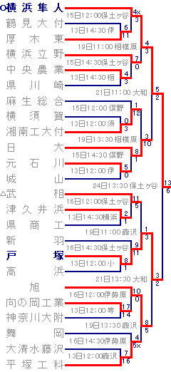 第91回全国高校野球選手権神奈川大会