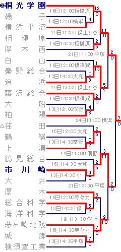 第91回全国高校野球選手権神奈川大会