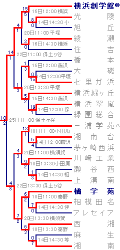 第91回全国高校野球選手権神奈川大会