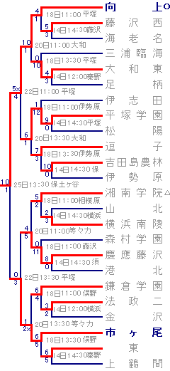 第91回全国高校野球選手権神奈川大会